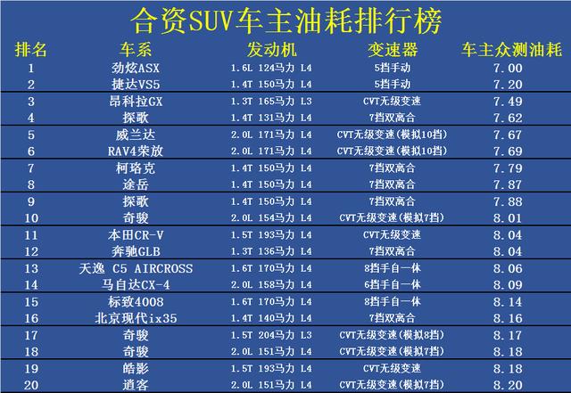 为什么合资车suv油耗低 合资suv为啥贵