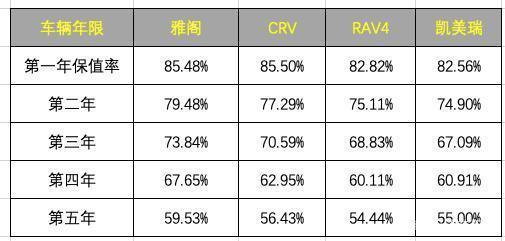 为什么雅阁保值率最高 雅阁保值的原因