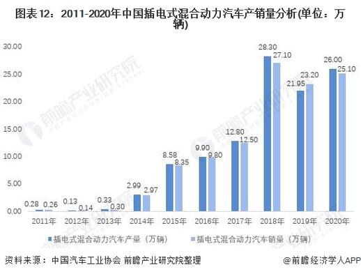 为什么插电混合动力车销量差 插电混动为什么没人买