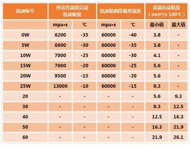 机油粘度为什么不同 机油粘度不一样