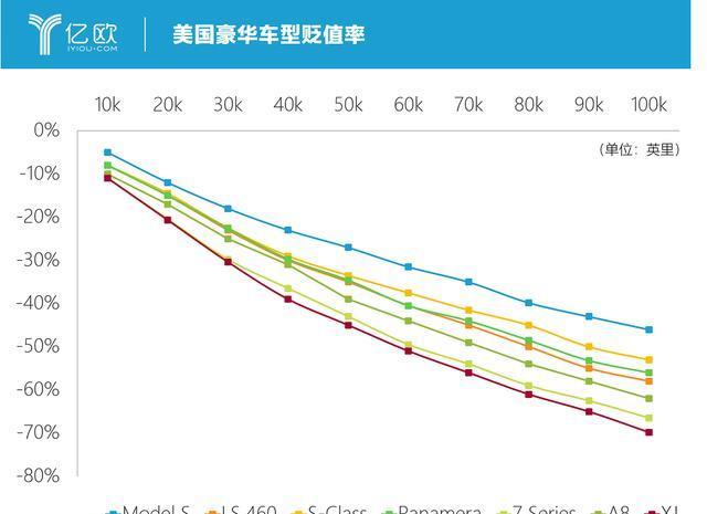 福特保值率为什么那么低 福特保值率怎么样