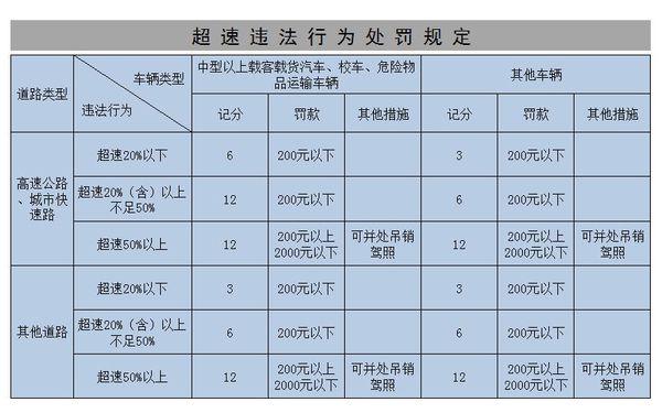 为什么超速20%扣6分 超速为什么扣6分罚200元