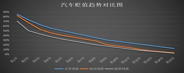 为什么比亚迪贬值快 比亚迪为什么很少降价