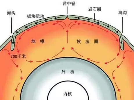 底壳为什么会移动 底壳为什么会移动的原因