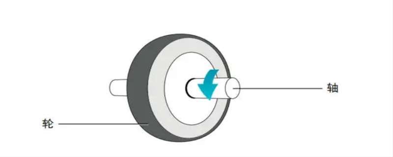 在粘汽车轮为什么先打磨轮轴 车轮为什么是静摩擦