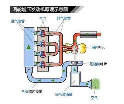 涡轮增压为什么要用全合成 涡轮增压的车为什么要用全合成