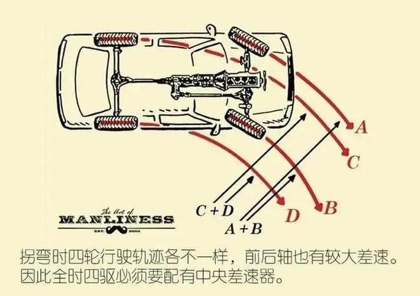 为什么没必要四驱车 有没有必要四驱车