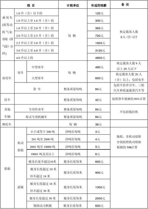 车船税为什么有的是180 车船税为什么有的是150有的是300