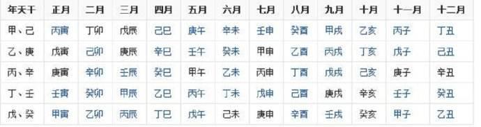 生辰八字怎么查询，生辰八字配对查询表