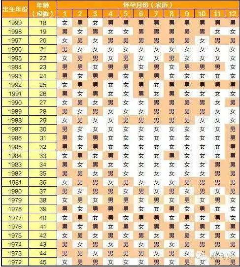 022年男女清宫表虚岁怎么算，2022生男生女表最新版"