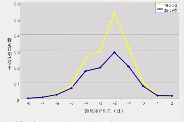 什么时候同房最容易怀孕，怀孕了都是怎么解决生理需要的