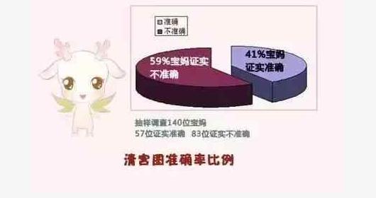 022年生男生女清宫表，2022年不生几月虎"