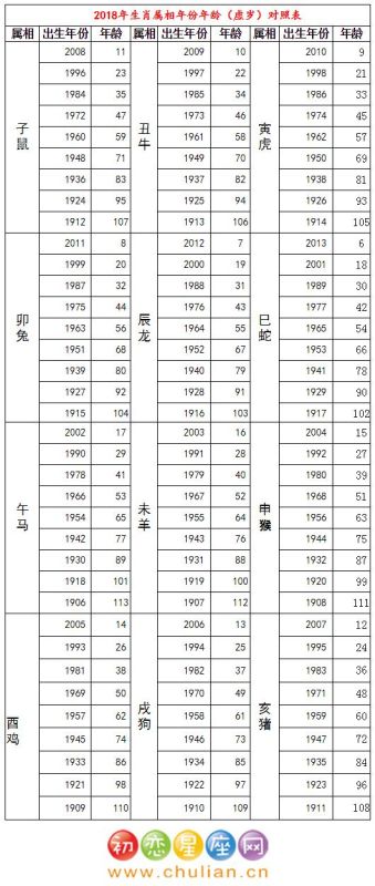 下载十二属相的年龄表，相属十二生肖年龄表