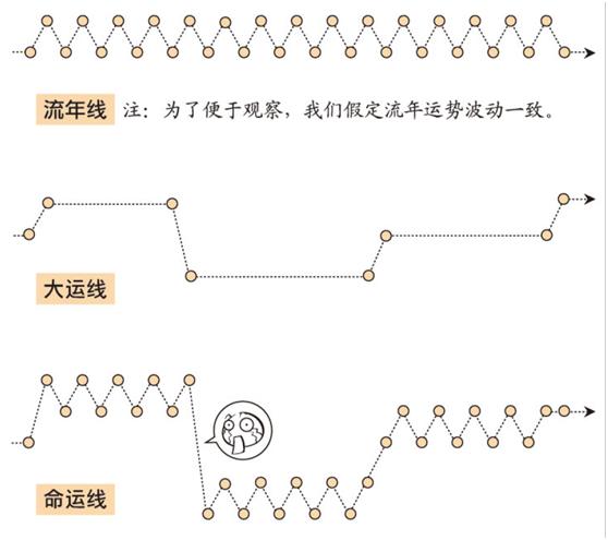 生辰八字算十年大运，免费八字算命排大运