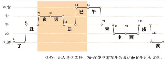 八字算命十年大运，八字排盘十年大运