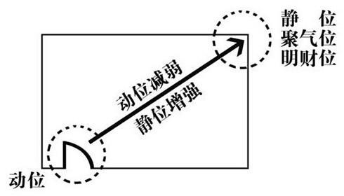 属鼠人的财神方位，属鼠2022 年财位方向