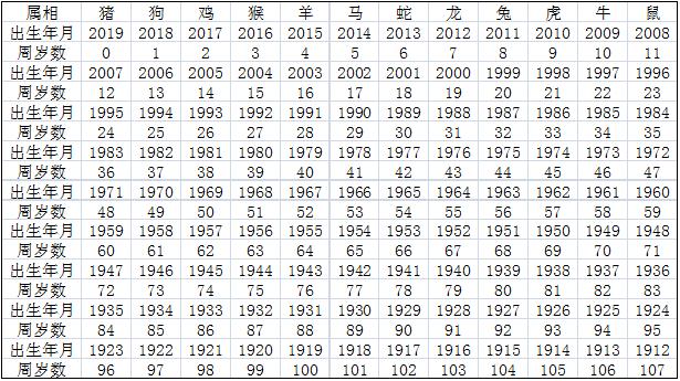 今年十二生肖岁数年龄表，2022 年年龄对照表