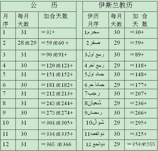 阴历闰月怎么算，农历闰年闰月怎么算