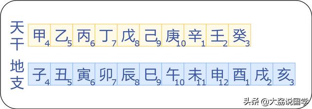 天干地支纪年法快速计算法，天干地支纪日计算 ***