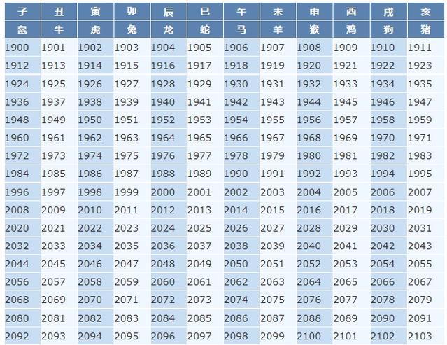 十二生肖年龄表2022年图片，十二生肖年份表