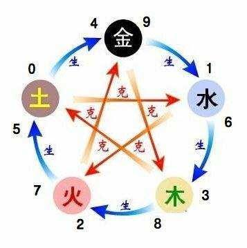 至49数字对应五行，