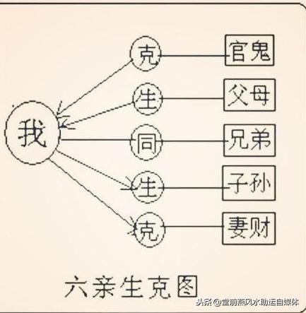 五行相生五行相克图，五行相生相克婚配法