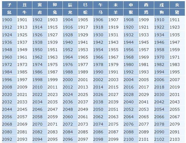 十二生肖对照表及年龄虚岁，1970年虚岁对照表