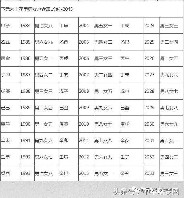 男女婚配命宫表怎么看，命宫断死期详解