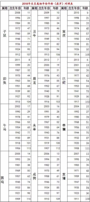 十二生肖对照表及年龄虚岁，1970年虚岁对照表
