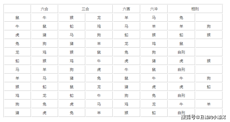 十二生肖相冲表大全，十二生肖相克相冲口诀