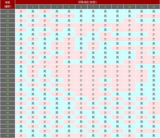 024年生男生女预测表，2024年备孕表"