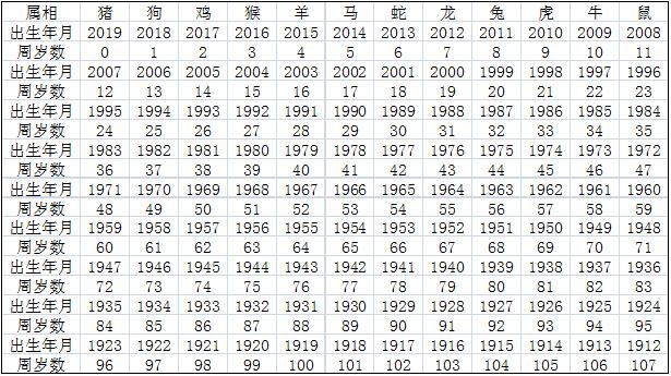 9年12生肖对照表，十二生肖排序"