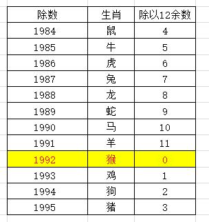 十二生肖计算公式，十二生肖中有哪些数学问题