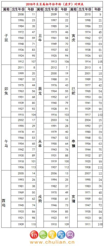 十二生肖属相表，十二生肖年龄表查询