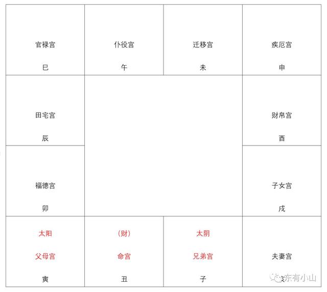 022年紫微流年命盘，2022