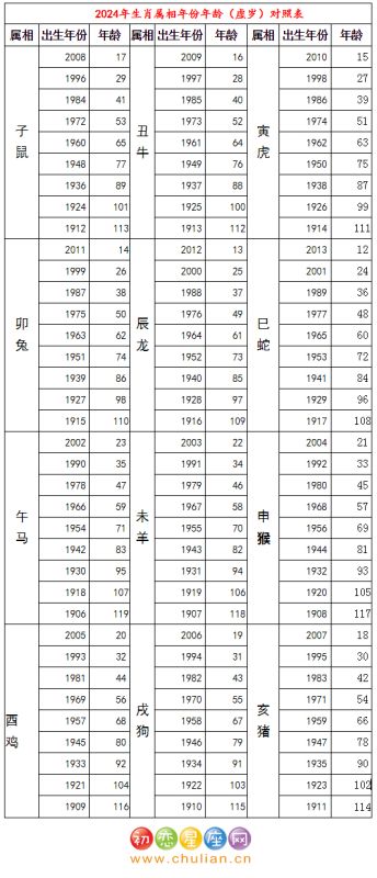 属相表年龄对照表2022，十二属相年龄对照表