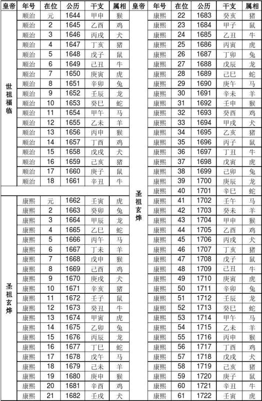 022十二生肖年龄对照表，2022年虚岁年龄对照表"