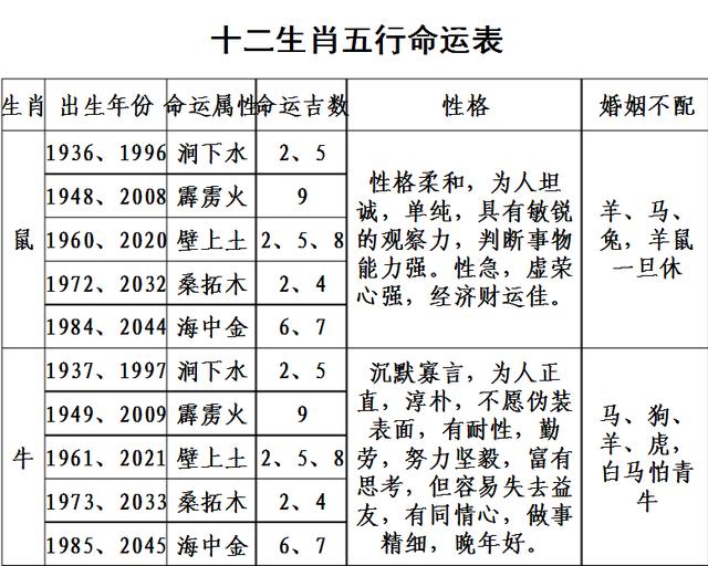 十二生肖年月份排序表，十二生肖排序表图2022