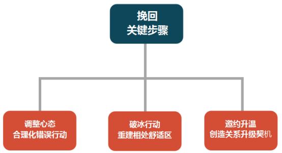 如何挽回一个死心的女人，挽回对方每天一条信息