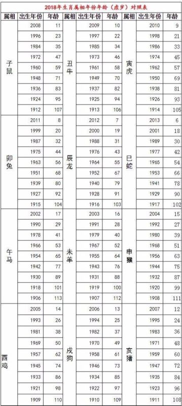 十二生肖属相年龄对照表，十二生肖属相顺序年龄