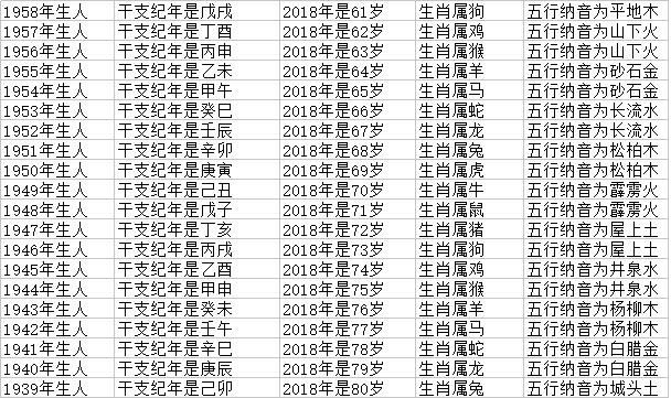 022年十二生肖岁数表，2022年虚岁年龄对照表"