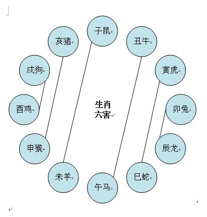 生肖虎三合三害，生肖六合六冲六刑六害