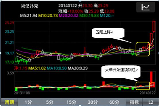 炒股口诀3不买7不卖，股票买卖技巧口诀