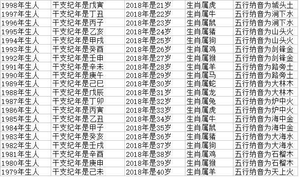 022年属狗的年龄对照表，年份生肖表对照表2022"