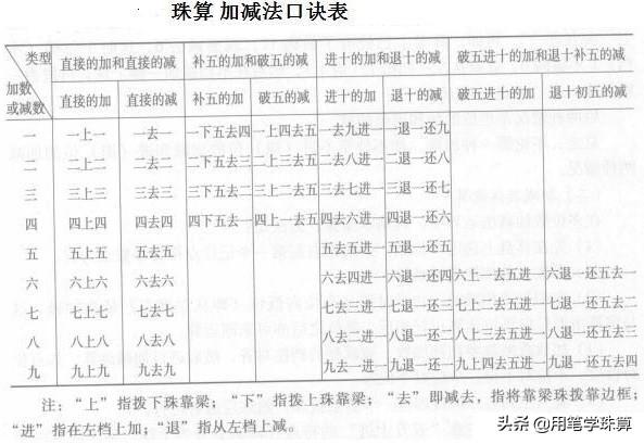 算盘怎么打图解，拨算盘的正确手势