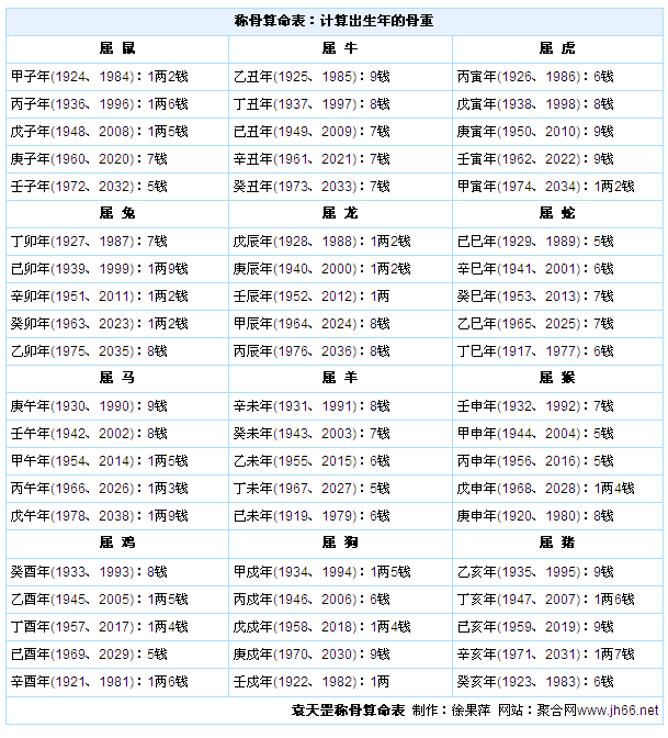 2、出生日期转换生辰八字对照表:八字是怎么根据出生年月日换算的？