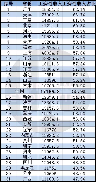 4、中国最发达的省份排名:中国哪个省份科技最发达