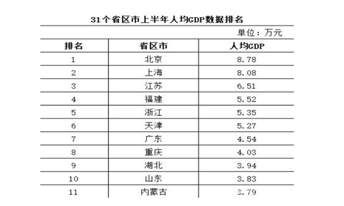 3、全国十大穷省排名列表:中国十大最穷省份排名，你所在的省份上榜了吗