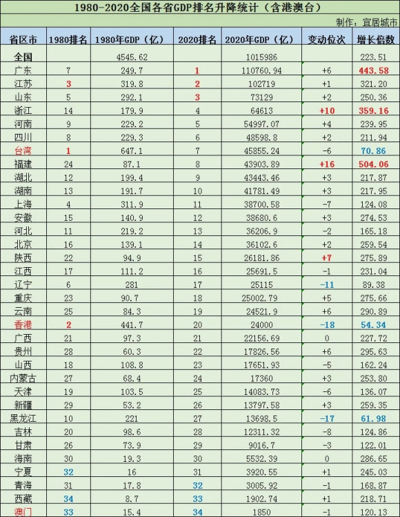 4、全国十大穷省排名列表:中国27个最穷的省排行榜