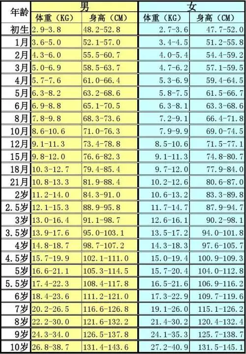 3、孩子的身高体重标准表